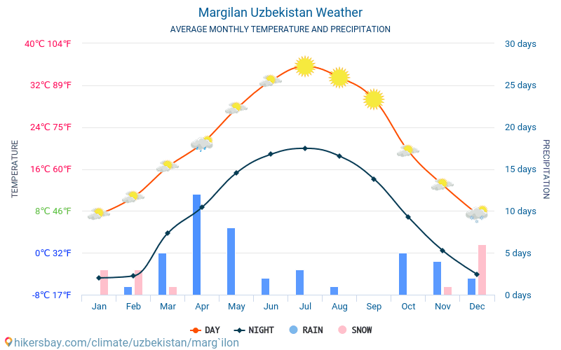Margilan - Průměrné měsíční teploty a počasí 2015 - 2024 Průměrná teplota v Margilan v letech. Průměrné počasí v Margilan, Uzbekistán. hikersbay.com
